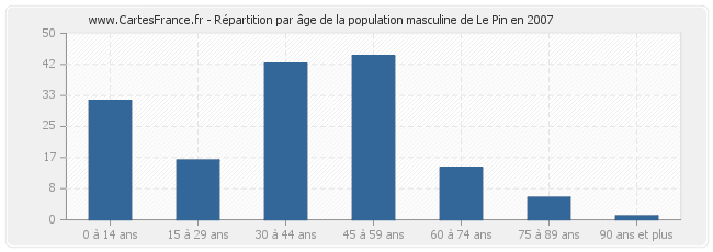 Répartition par âge de la population masculine de Le Pin en 2007